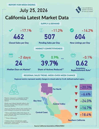 Weekly Data for Week Ending 2026-07-25