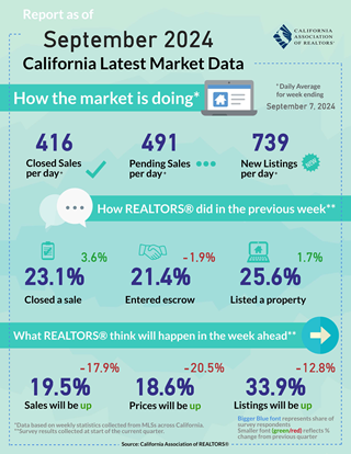 Weekly Data for Week Ending 2024-09-07